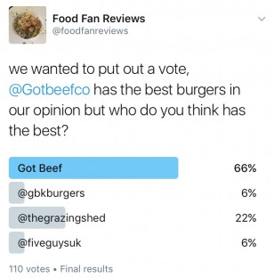 A recent Twitter poll conducted by @foodfanreviews showed that 66% of 110 voters said the best burger inCardiff was Got Beef, with competitors including GBK and Five Guys.