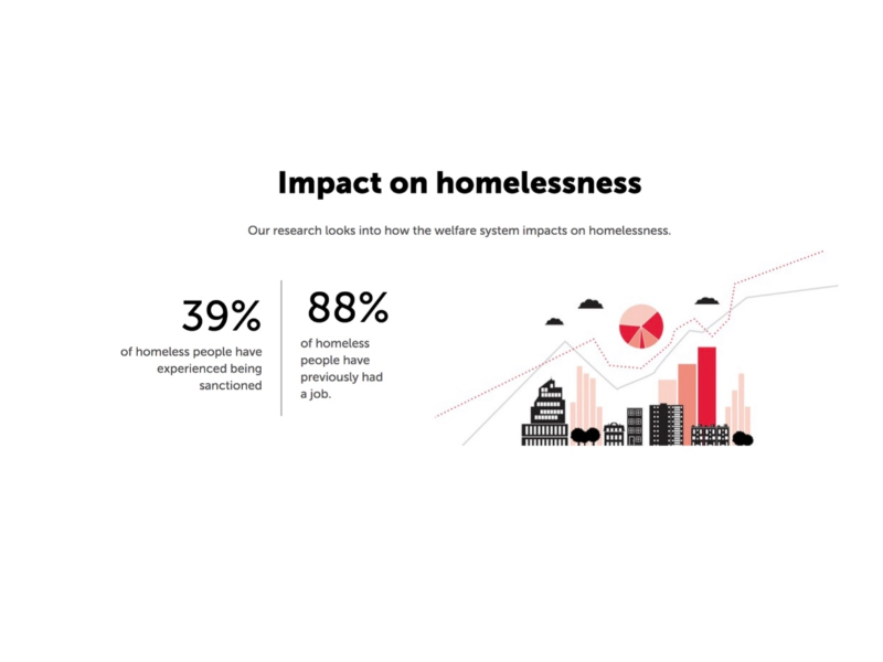 It is not a lack of motivation or ambition that forces homeless people to stay on the street, as this statistic by Crisis shows