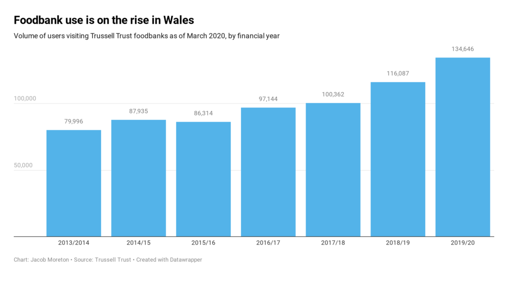 Trussell Trust data on rise of foodbanks in Wales 