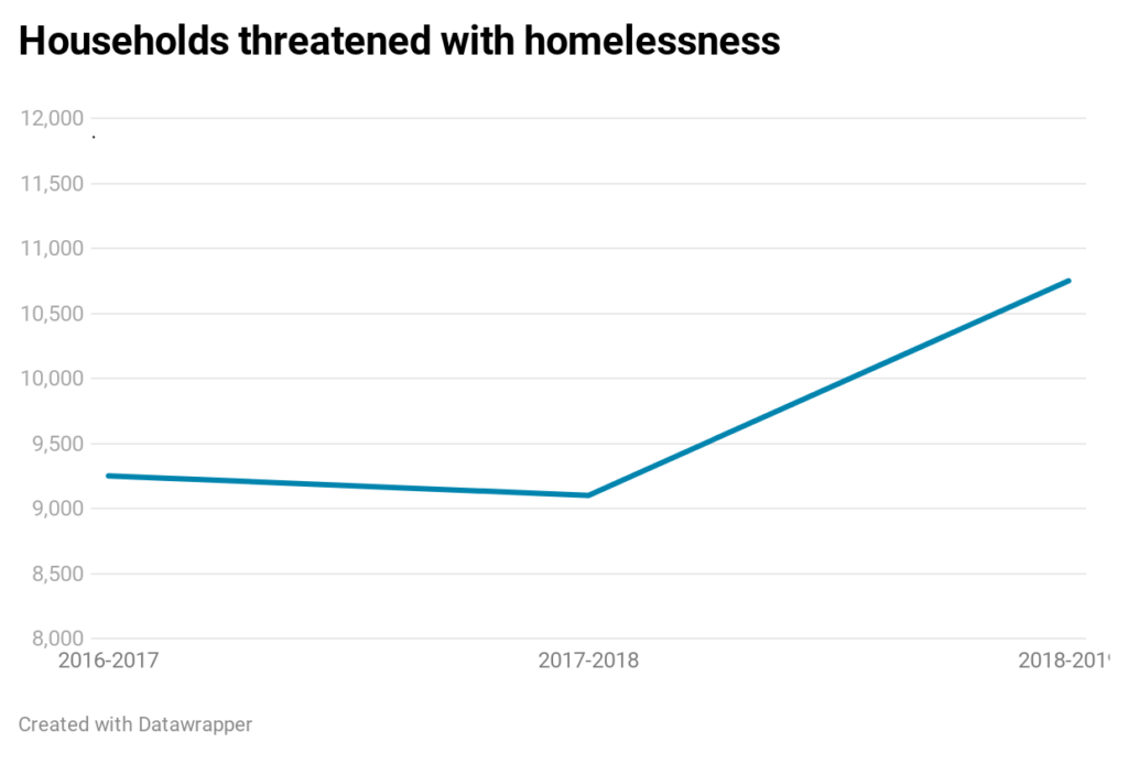 Graph of households threatened with homelessness 