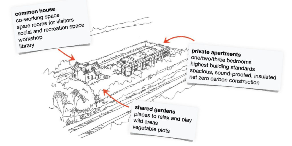 Sketch of plans for a cohousing development in Cardiff with labels