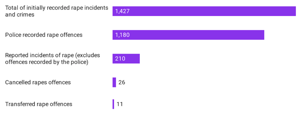 Bar chart showing reported rape incidents in South Wales 2019-20