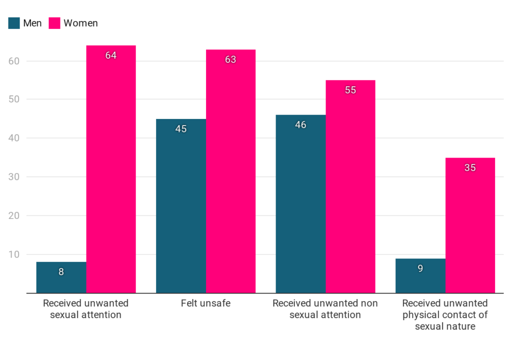 Bar chart showing differences in how men and women encounter harassment in public spaces