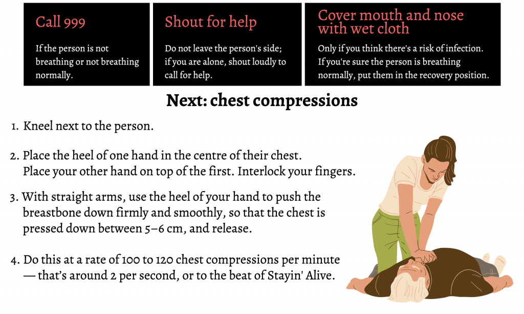 A boxout image portraying the steps to follow in case you witness a person having a cardiac arrest