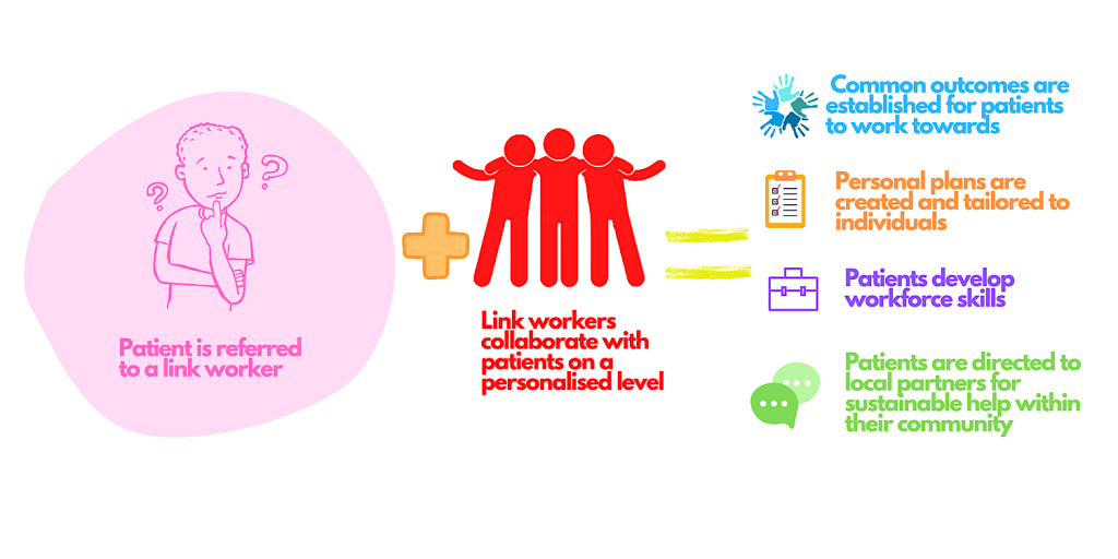 A diagram to show the process of social prescribing and its positive outcomes