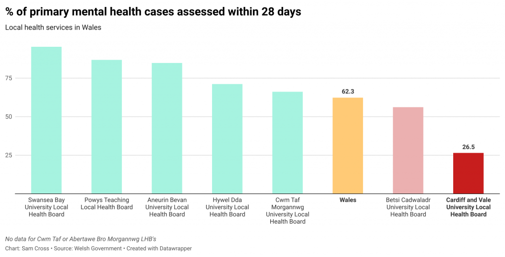 A graph showing the percentage of primary mental health cases assessed within 28 days in Wales, by district.