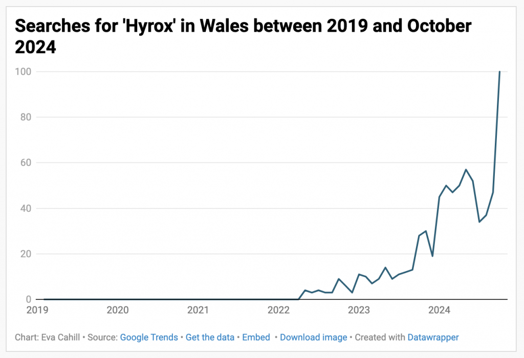 Graph showing google searches for Hyrox in Wales