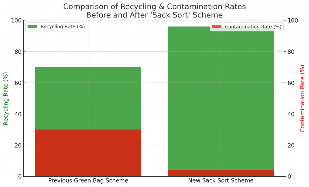 Graph including Cardiff Council figures on recycling rates across the city of Cardiff.