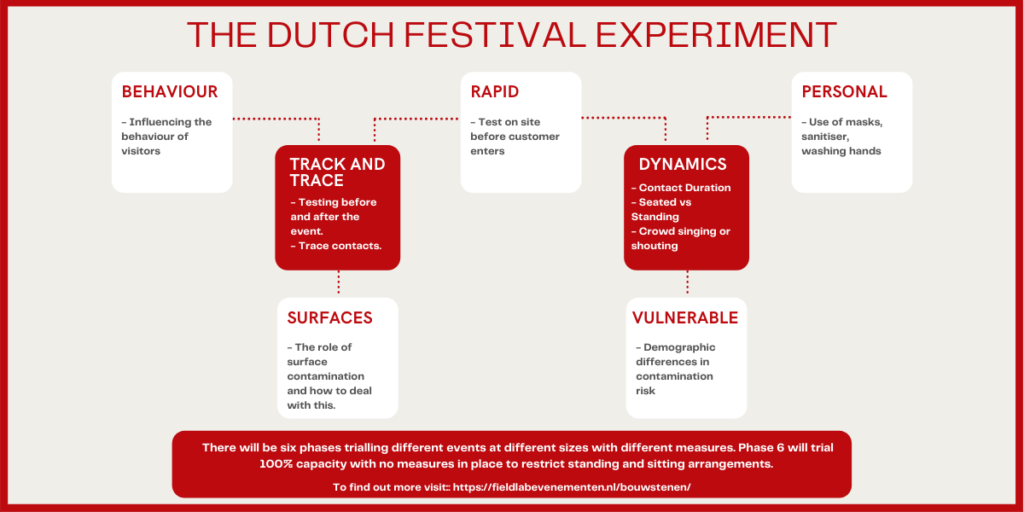 The Dutch Festival Experiment building blocks graphic