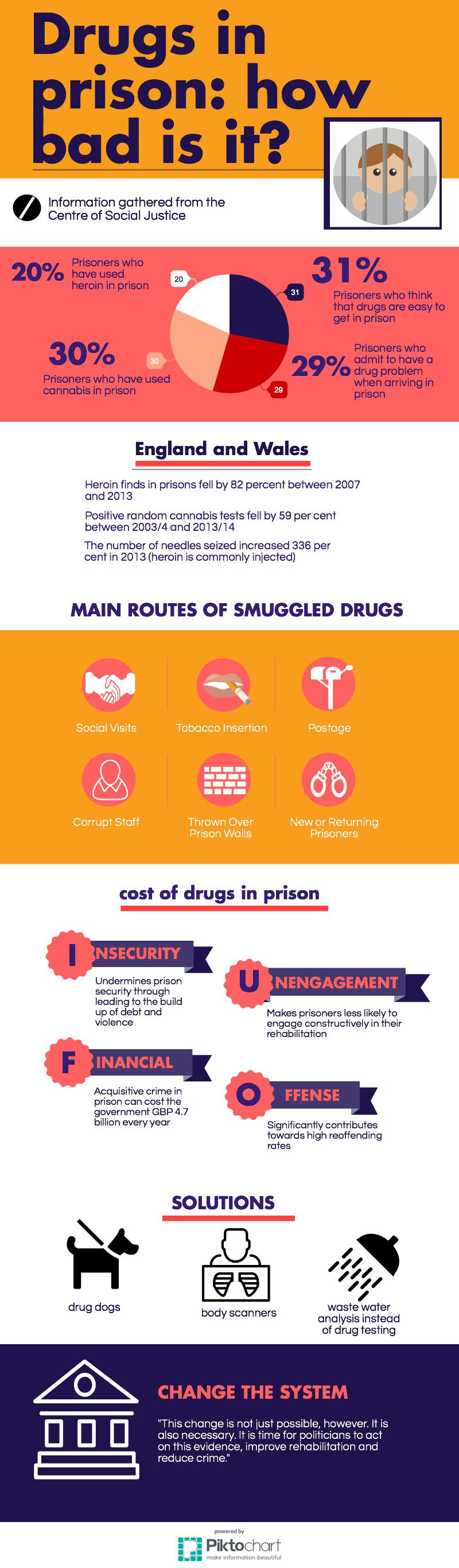 Drugs in prison