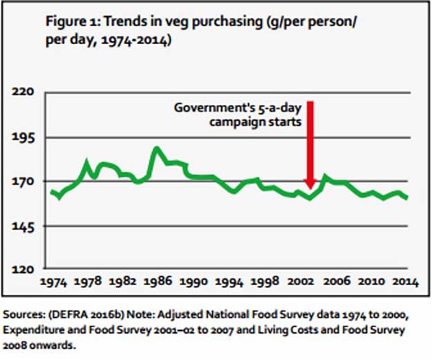 After a peak following a previous campaign, vegetable consumption in UK has fallen once again