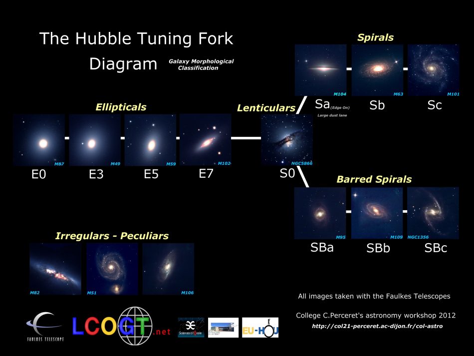 Above: The Hubble Tunong Fork Diagram shows how galaxies are currently classified.