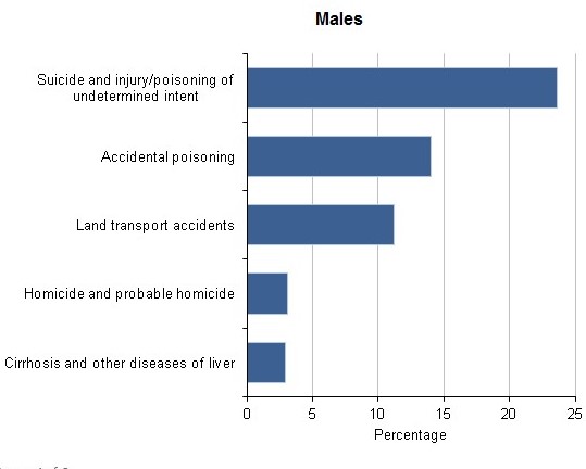 Top 5 leading causes of death for 20 to 34 year olds, 2014