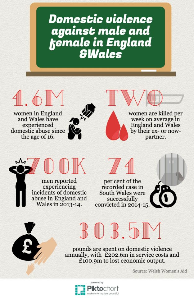 Infographic domestic abuse against male and female in England & Wales