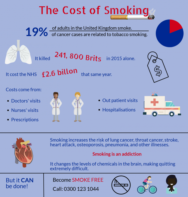 Infographic about the cost of smoking in the UK. 