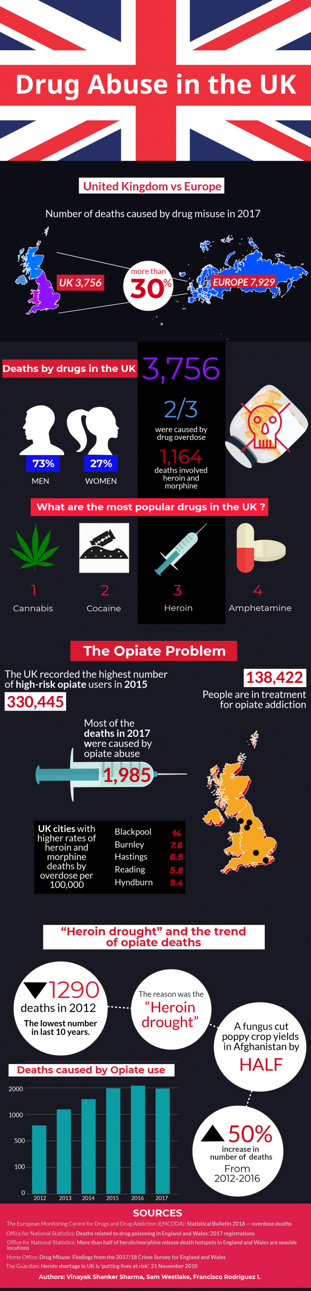 Drug abuse in the UK 2018