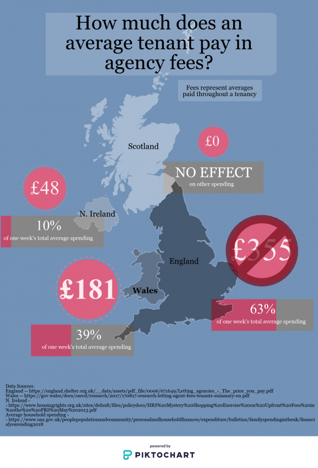 Agency fees vs household spending UK