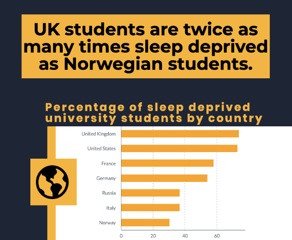 UK students sleep deprivation