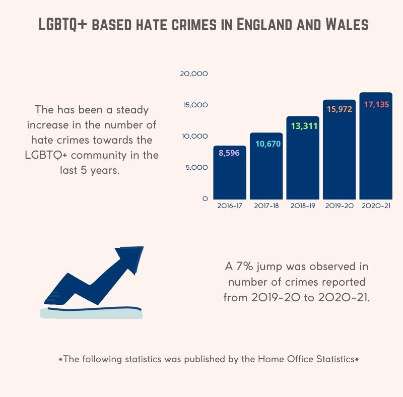 Infographic showing the number of sexual orientation- based hater crimes in England and Wales. 2016-2021
