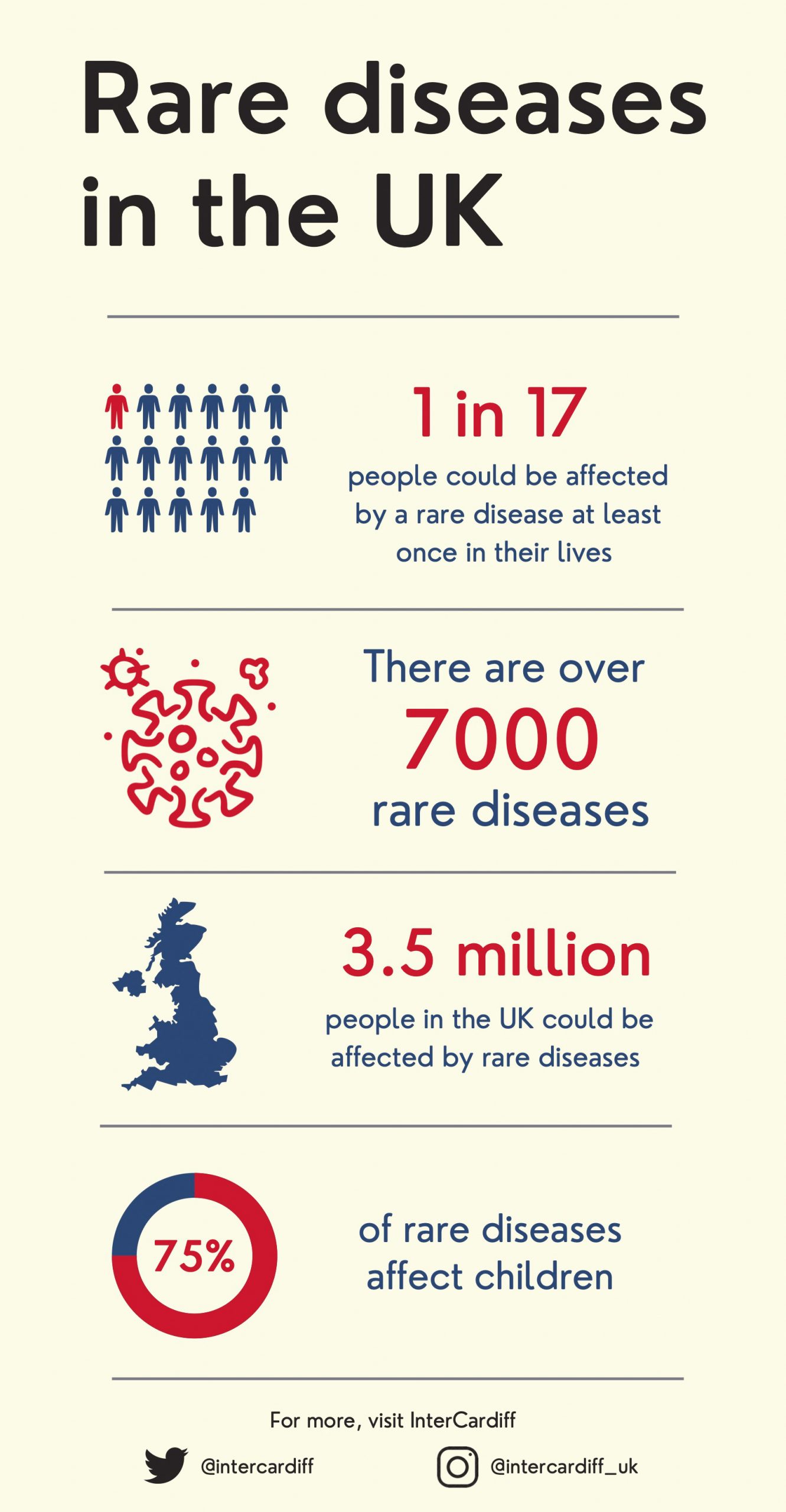 Infographic rare diseases in UK 
