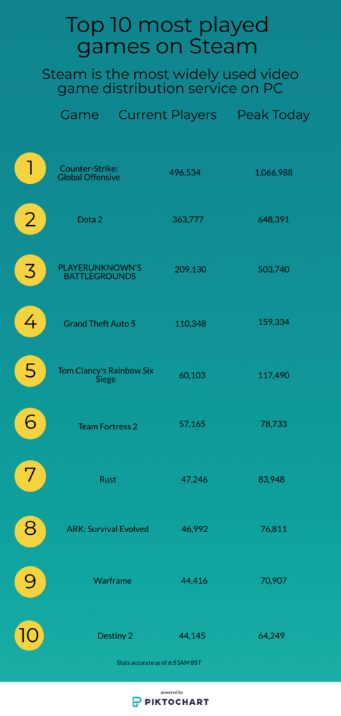 Top 10 most played games on Steam