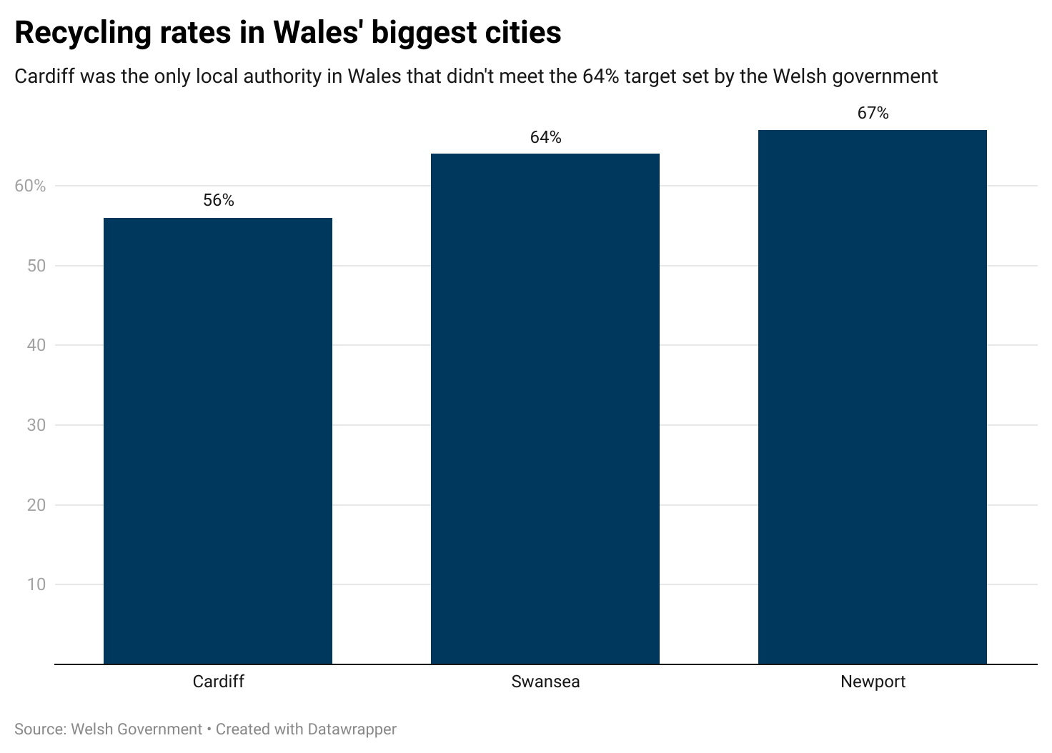 Cardiff recycling rate drops to sixyear low The Cardiffian