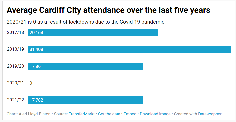 The estimated average weekly wage of a Cardiff City player in the